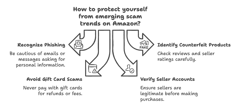 Amazon Shopping Scams Amazon Shopping Scams